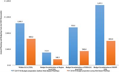 Cost-Efficiency Analysis of the Improved Web-Based Planning, Budgeting, and Reporting System (PlanRep) in Tanzania